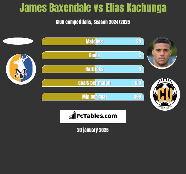 James Baxendale vs Elias Kachunga h2h player stats