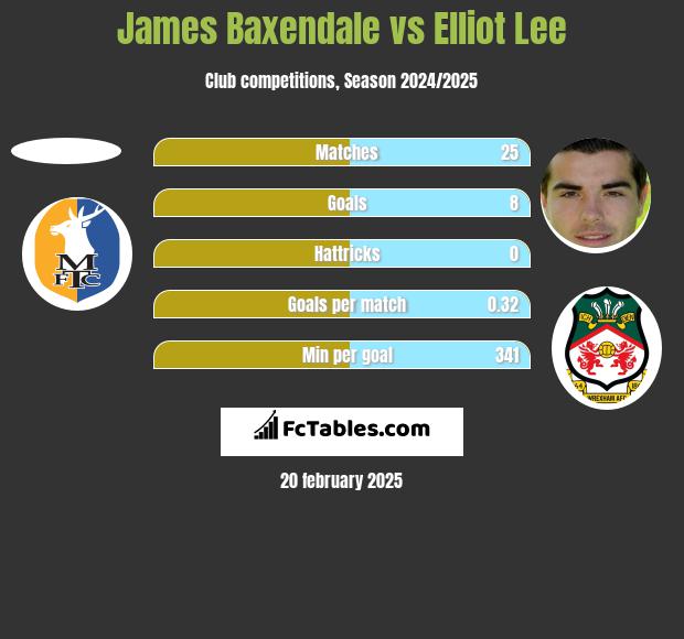 James Baxendale vs Elliot Lee h2h player stats