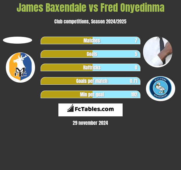 James Baxendale vs Fred Onyedinma h2h player stats