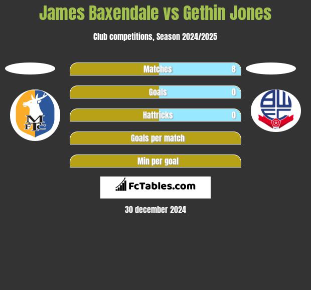 James Baxendale vs Gethin Jones h2h player stats