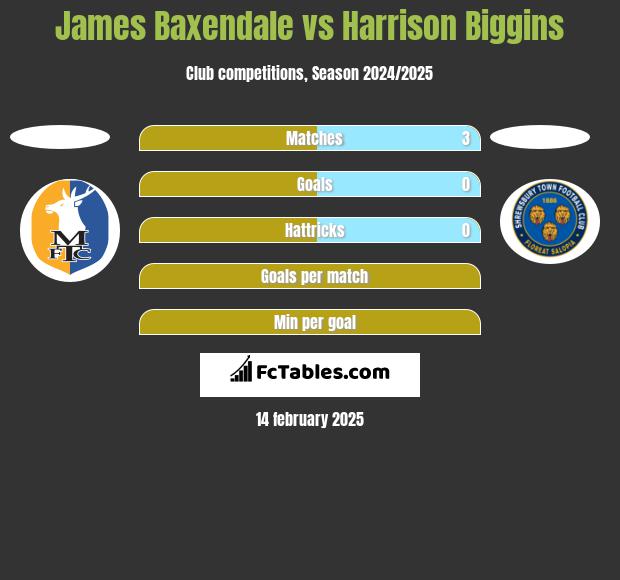 James Baxendale vs Harrison Biggins h2h player stats