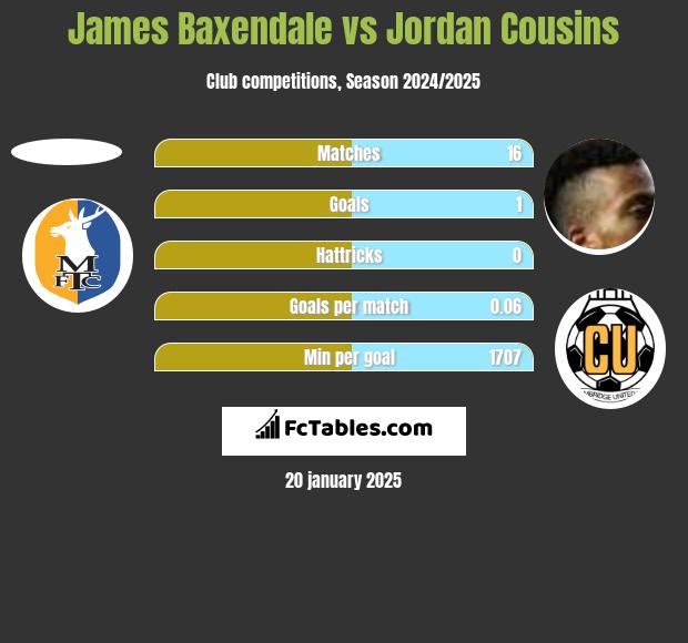 James Baxendale vs Jordan Cousins h2h player stats