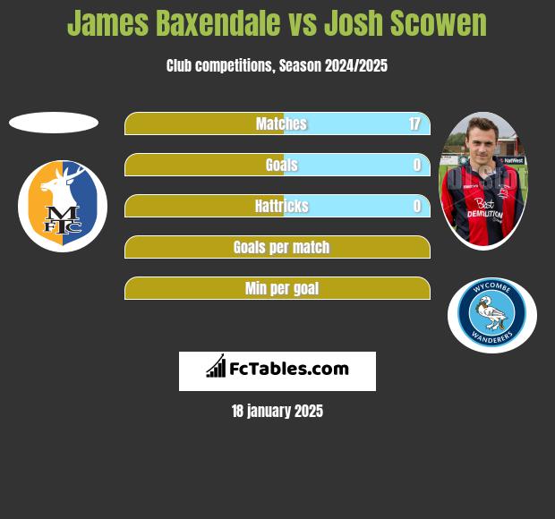 James Baxendale vs Josh Scowen h2h player stats