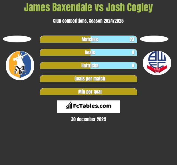 James Baxendale vs Josh Cogley h2h player stats