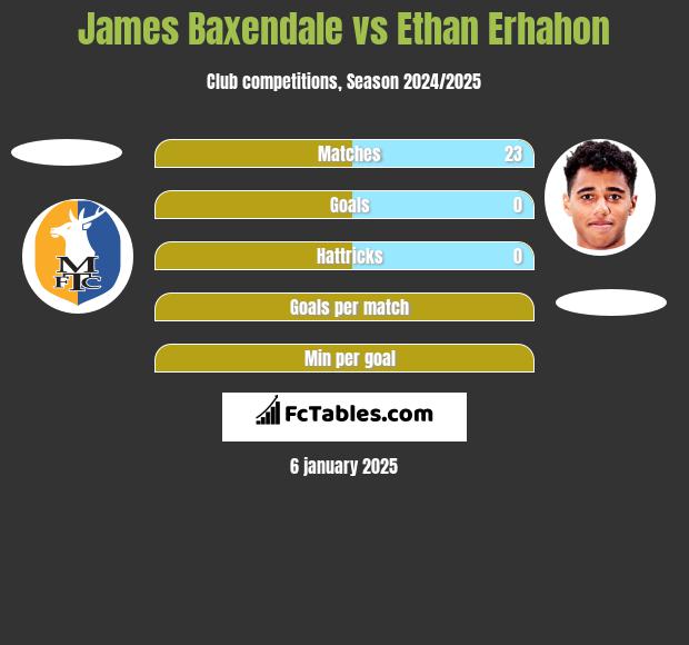 James Baxendale vs Ethan Erhahon h2h player stats