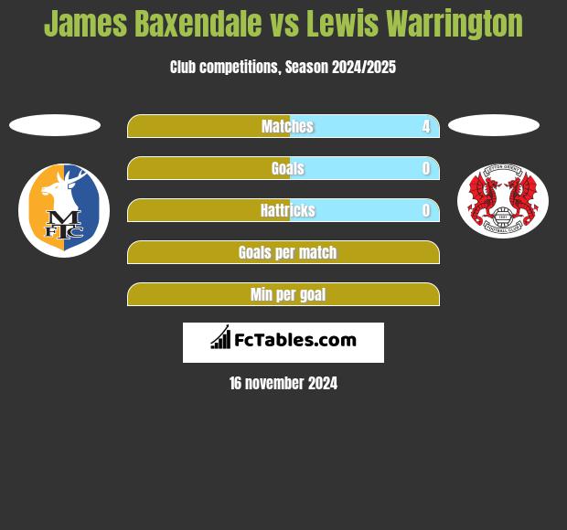 James Baxendale vs Lewis Warrington h2h player stats