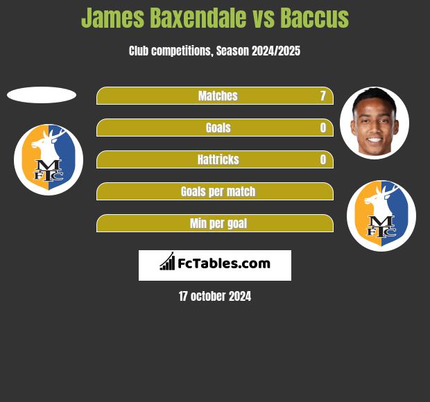 James Baxendale vs Baccus h2h player stats