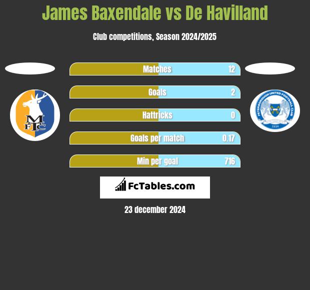 James Baxendale vs De Havilland h2h player stats