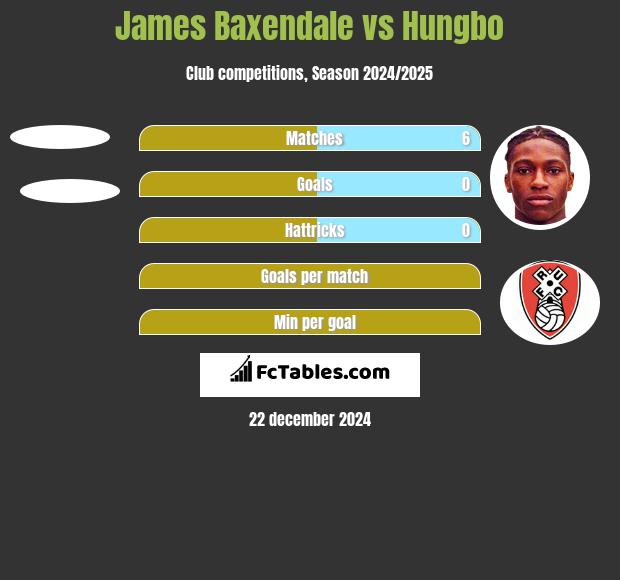 James Baxendale vs Hungbo h2h player stats