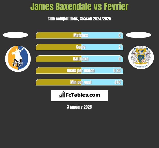 James Baxendale vs Fevrier h2h player stats