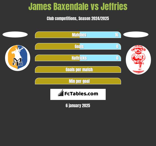 James Baxendale vs Jeffries h2h player stats