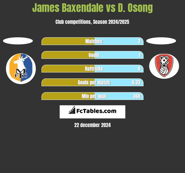 James Baxendale vs D. Osong h2h player stats