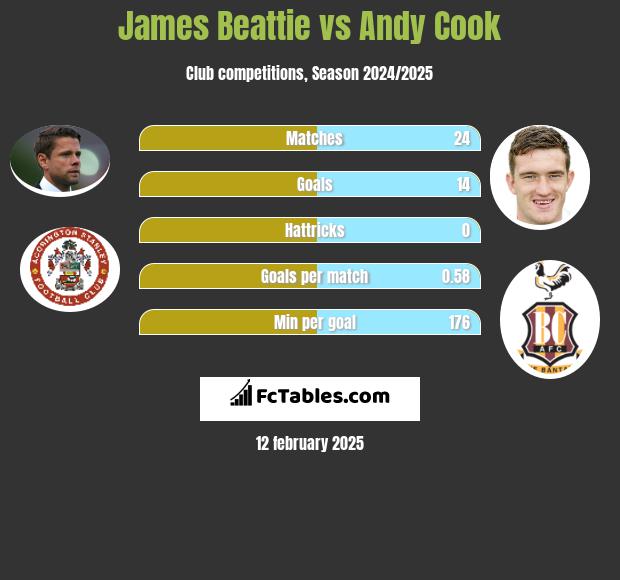 James Beattie vs Andy Cook h2h player stats