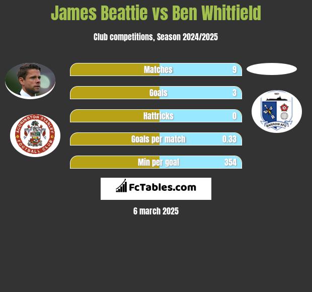 James Beattie vs Ben Whitfield h2h player stats