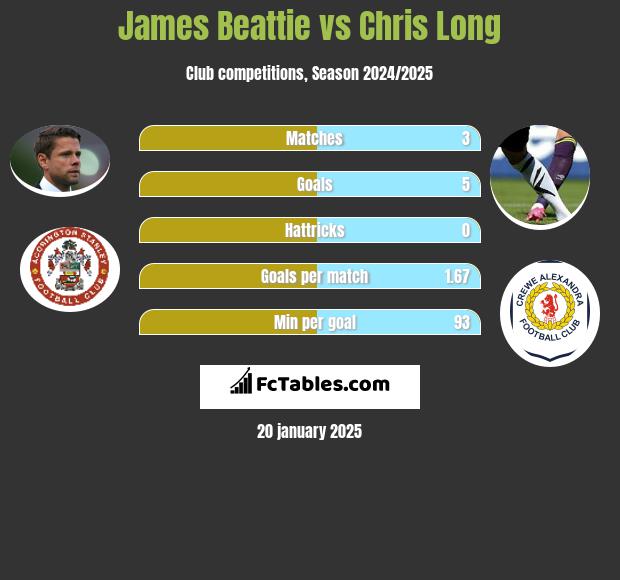 James Beattie vs Chris Long h2h player stats