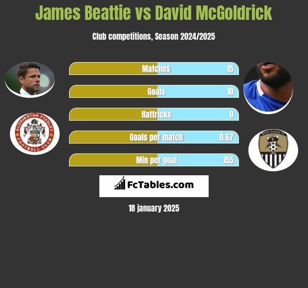 James Beattie vs David McGoldrick h2h player stats