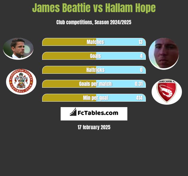 James Beattie vs Hallam Hope h2h player stats