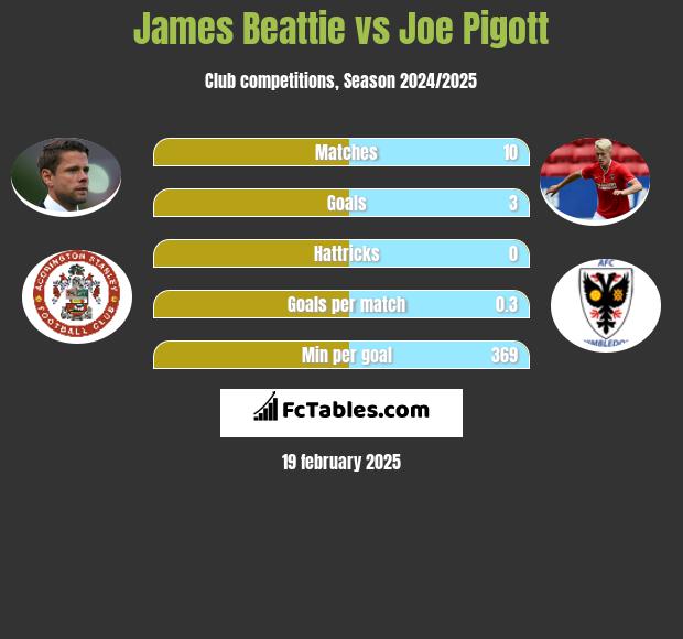 James Beattie vs Joe Pigott h2h player stats