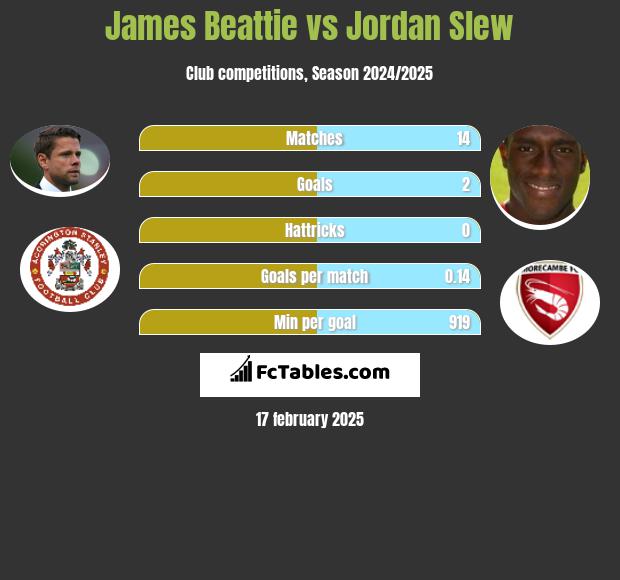 James Beattie vs Jordan Slew h2h player stats