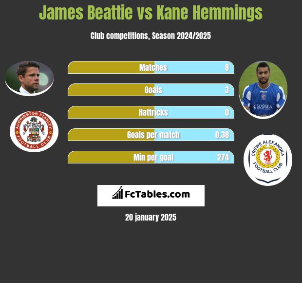 James Beattie vs Kane Hemmings h2h player stats