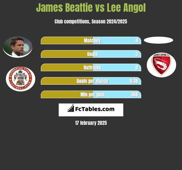 James Beattie vs Lee Angol h2h player stats