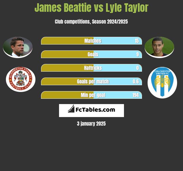 James Beattie vs Lyle Taylor h2h player stats