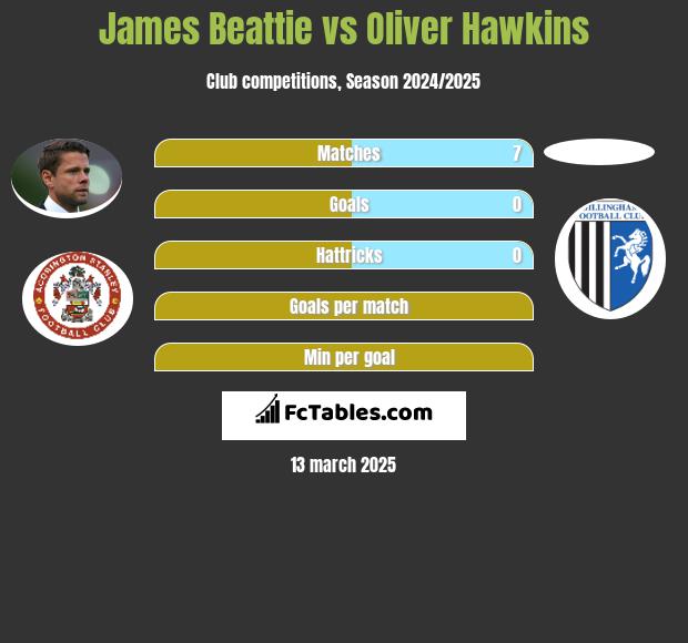 James Beattie vs Oliver Hawkins h2h player stats