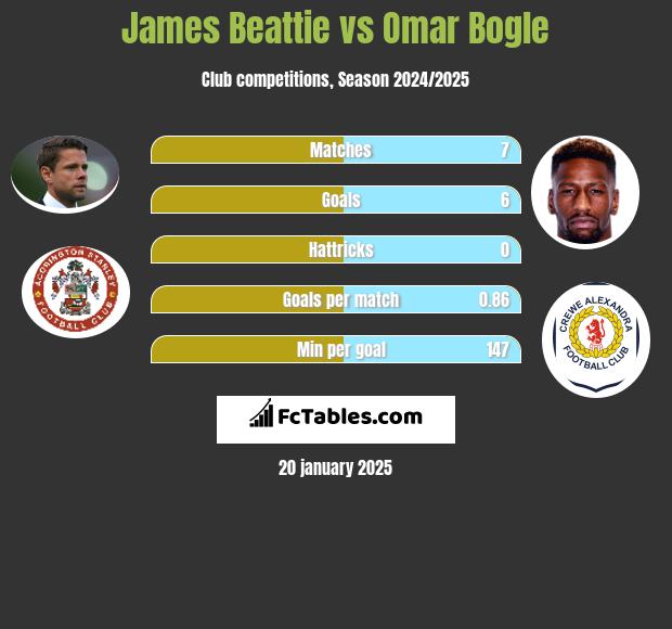 James Beattie vs Omar Bogle h2h player stats