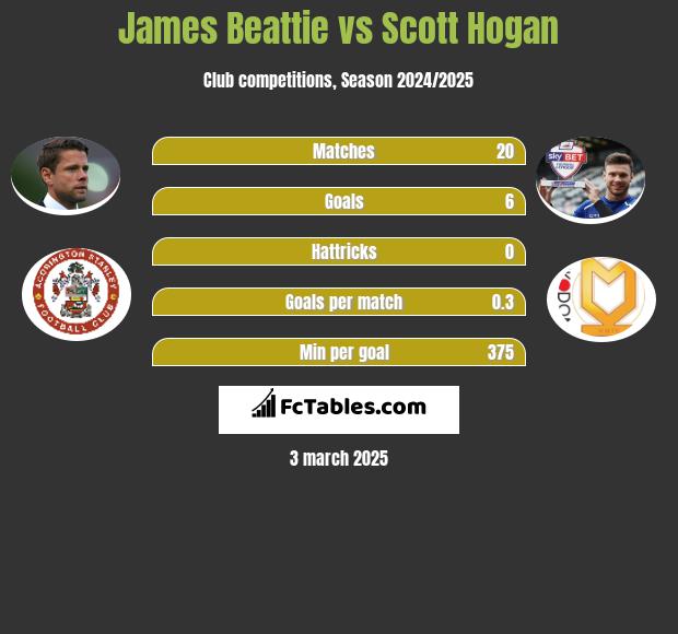 James Beattie vs Scott Hogan h2h player stats