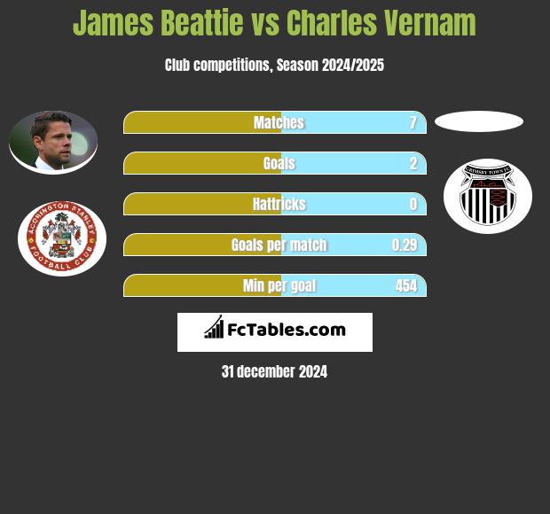 James Beattie vs Charles Vernam h2h player stats