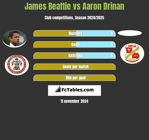 James Beattie vs Aaron Drinan h2h player stats