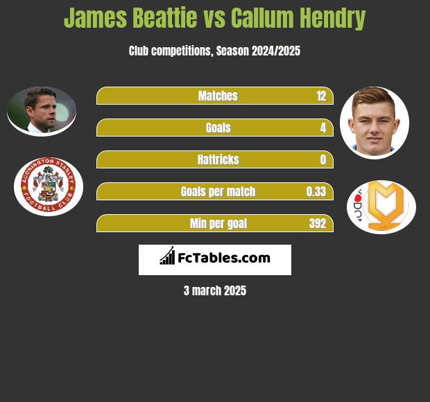 James Beattie vs Callum Hendry h2h player stats