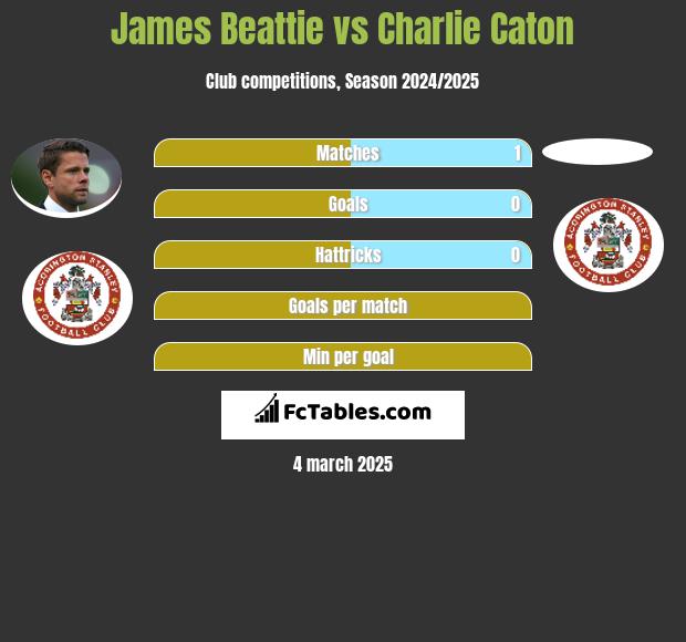 James Beattie vs Charlie Caton h2h player stats