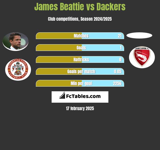 James Beattie vs Dackers h2h player stats