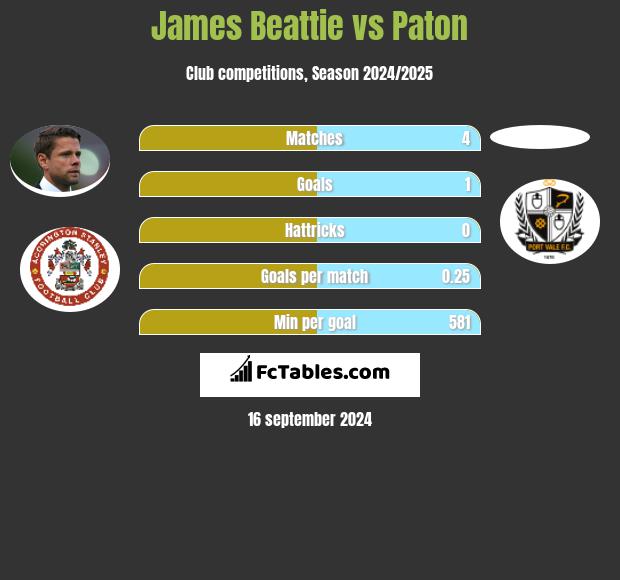 James Beattie vs Paton h2h player stats