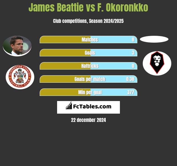 James Beattie vs F. Okoronkko h2h player stats