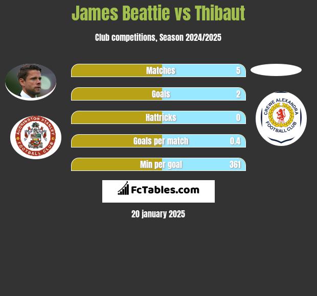 James Beattie vs Thibaut h2h player stats