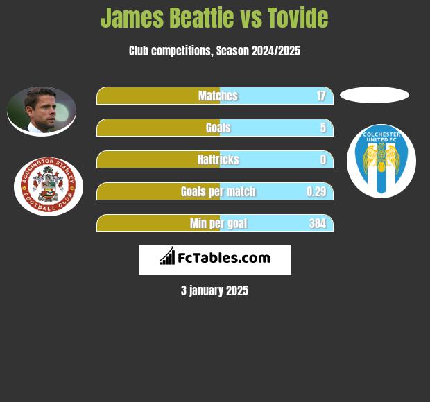 James Beattie vs Tovide h2h player stats