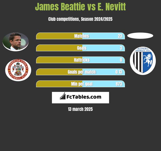 James Beattie vs E. Nevitt h2h player stats