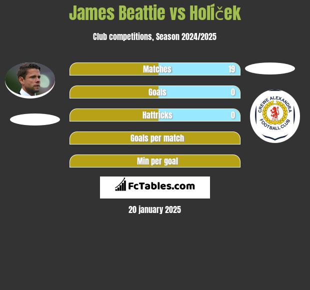 James Beattie vs Holíček h2h player stats