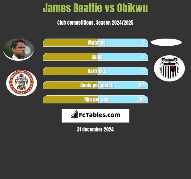 James Beattie vs Obikwu h2h player stats