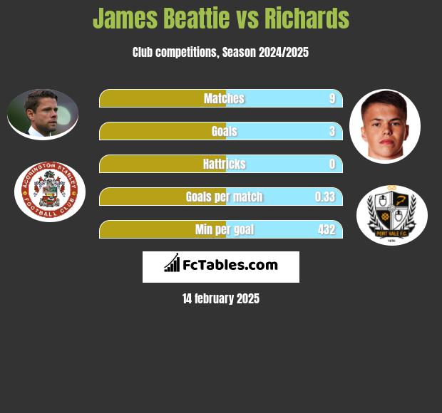 James Beattie vs Richards h2h player stats