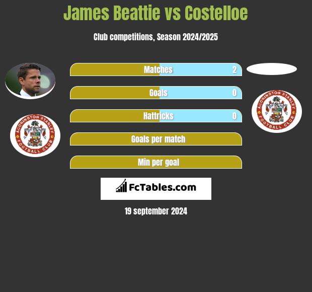 James Beattie vs Costelloe h2h player stats