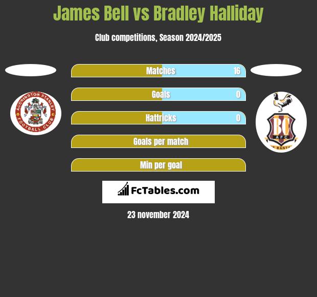 James Bell vs Bradley Halliday h2h player stats