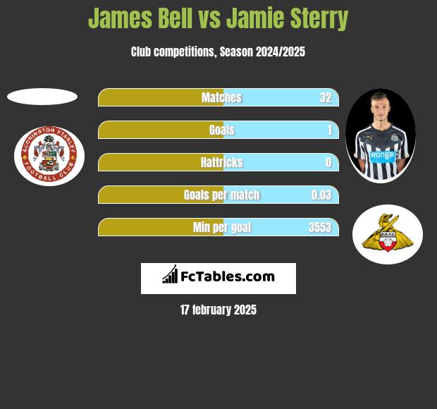 James Bell vs Jamie Sterry h2h player stats