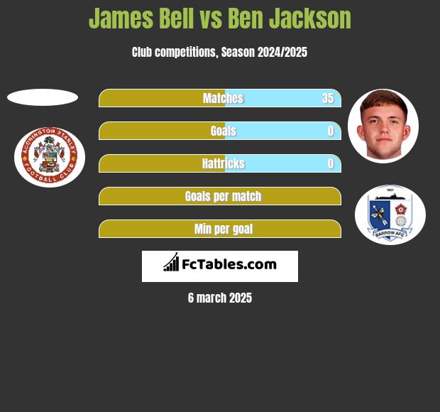 James Bell vs Ben Jackson h2h player stats