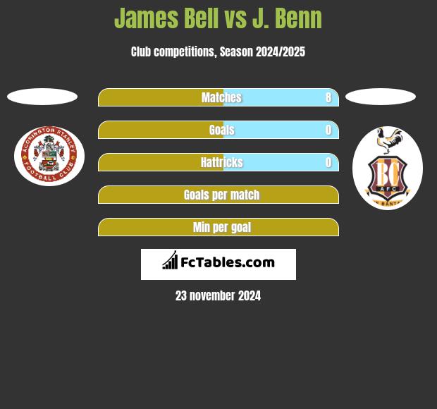 James Bell vs J. Benn h2h player stats