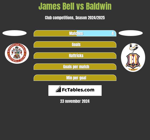 James Bell vs Baldwin h2h player stats