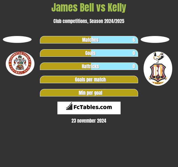 James Bell vs Kelly h2h player stats