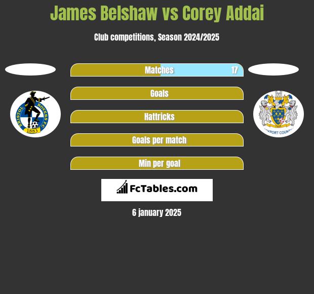 James Belshaw vs Corey Addai h2h player stats